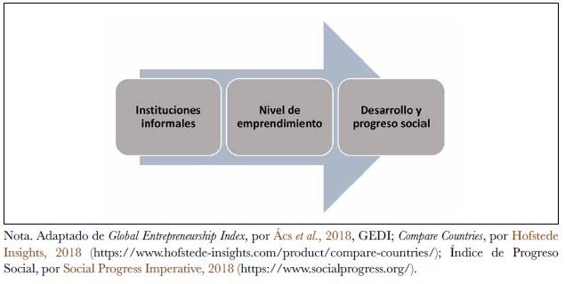Instituciones informales, nivel de emprendimiento y desarrollo social